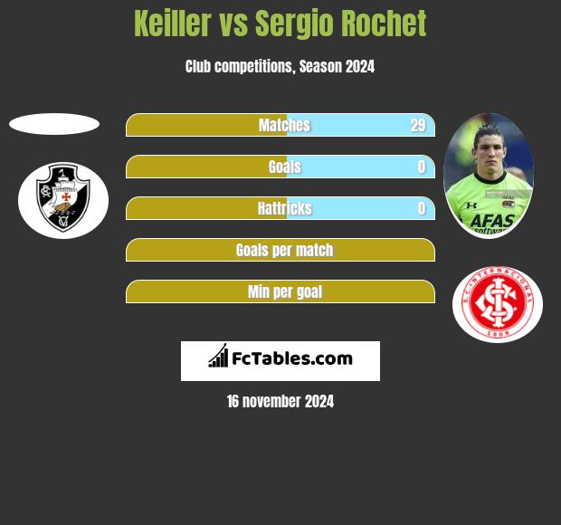 Keiller vs Sergio Rochet h2h player stats