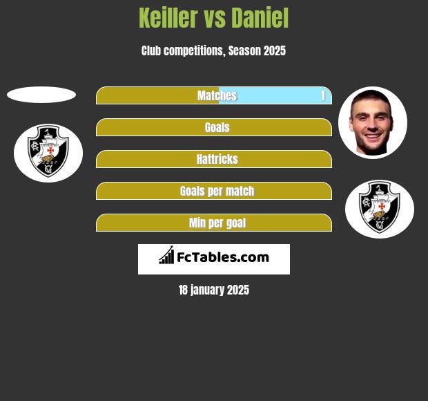 Keiller vs Daniel h2h player stats