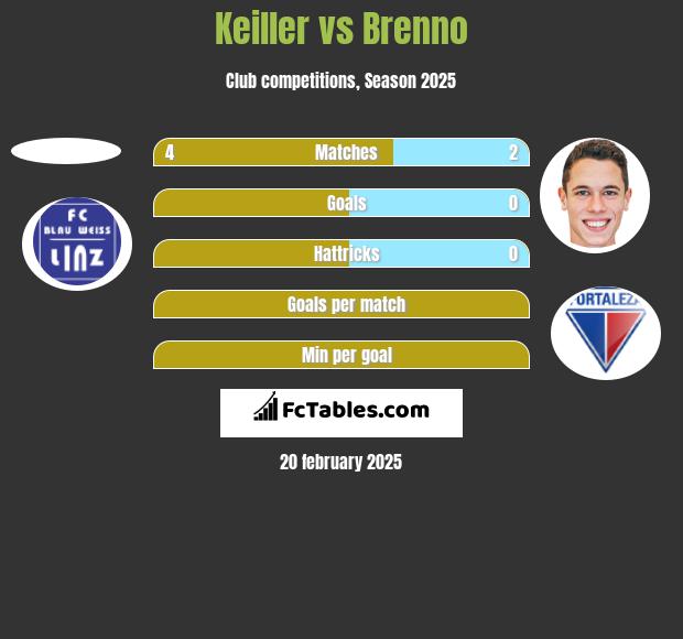 Keiller vs Brenno h2h player stats