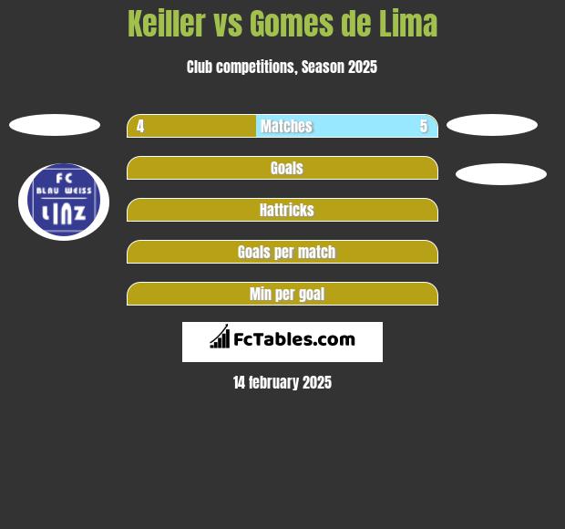 Keiller vs Gomes de Lima h2h player stats