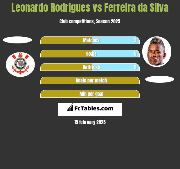 Leonardo Rodrigues vs Ferreira da Silva h2h player stats