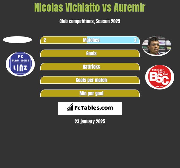 Nicolas Vichiatto vs Auremir h2h player stats