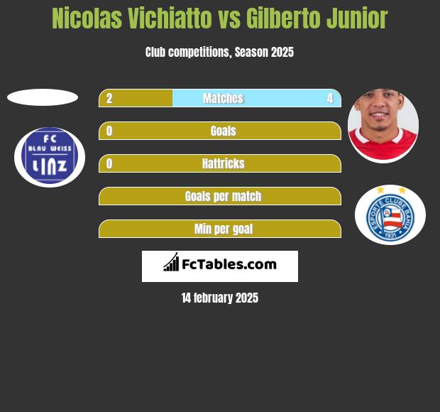 Nicolas Vichiatto vs Gilberto Junior h2h player stats