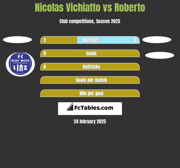 Nicolas Vichiatto vs Roberto h2h player stats