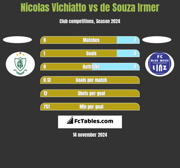 Nicolas Vichiatto vs de Souza Irmer h2h player stats