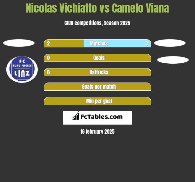 Nicolas Vichiatto vs Camelo Viana h2h player stats