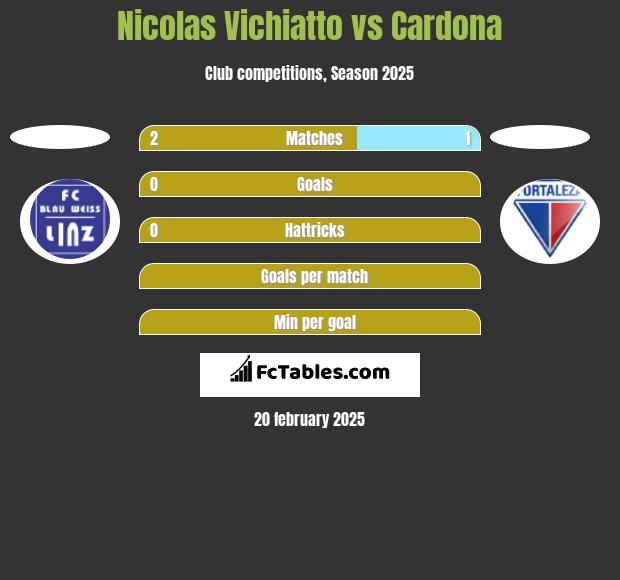 Nicolas Vichiatto vs Cardona h2h player stats