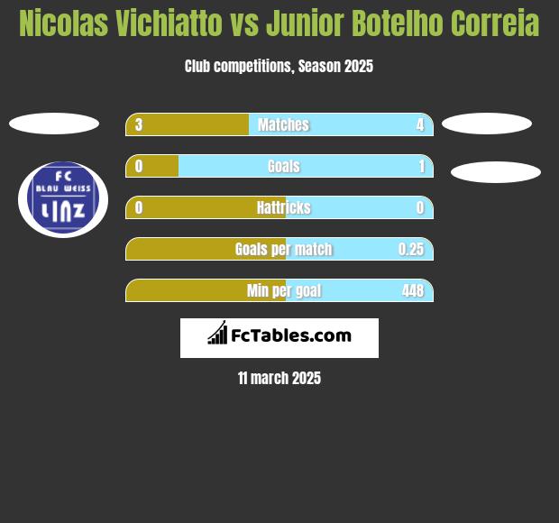 Nicolas Vichiatto vs Junior Botelho Correia h2h player stats