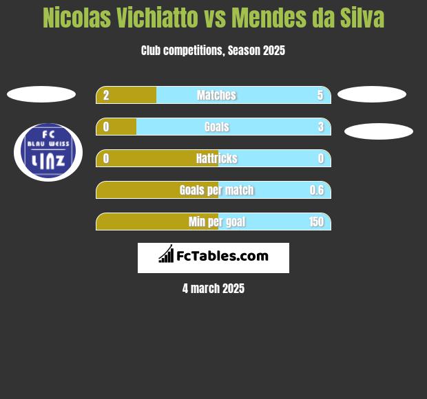 Nicolas Vichiatto vs Mendes da Silva h2h player stats