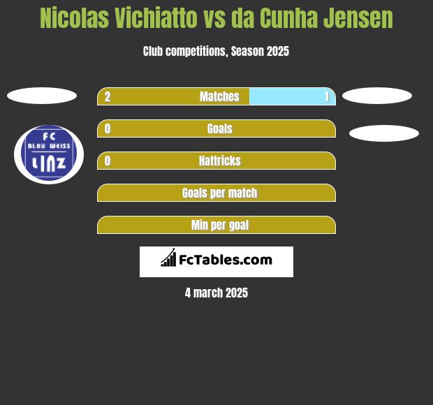 Nicolas Vichiatto vs da Cunha Jensen h2h player stats