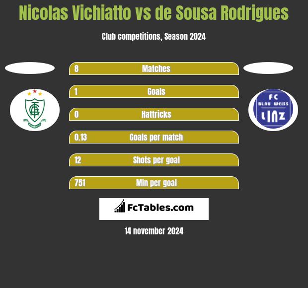 Nicolas Vichiatto vs de Sousa Rodrigues h2h player stats