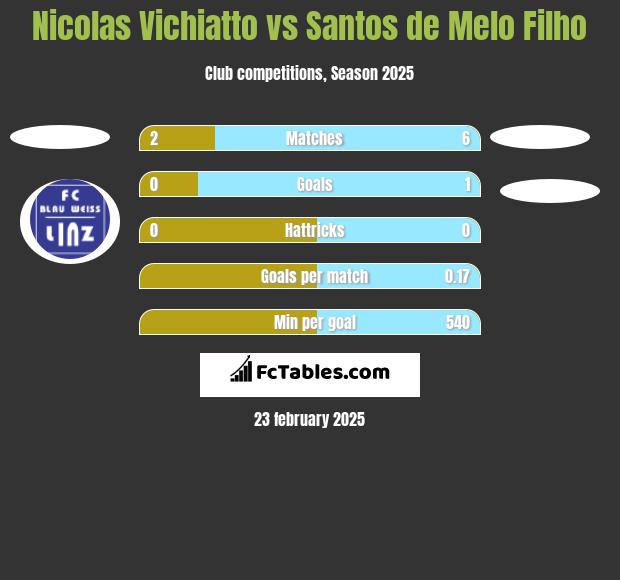 Nicolas Vichiatto vs Santos de Melo Filho h2h player stats