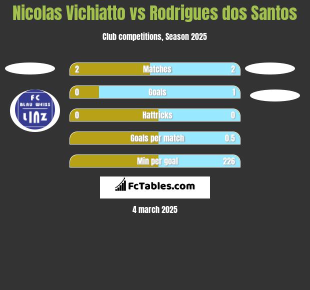 Nicolas Vichiatto vs Rodrigues dos Santos h2h player stats