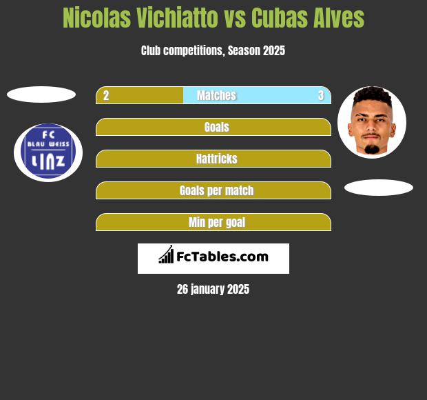 Nicolas Vichiatto vs Cubas Alves h2h player stats