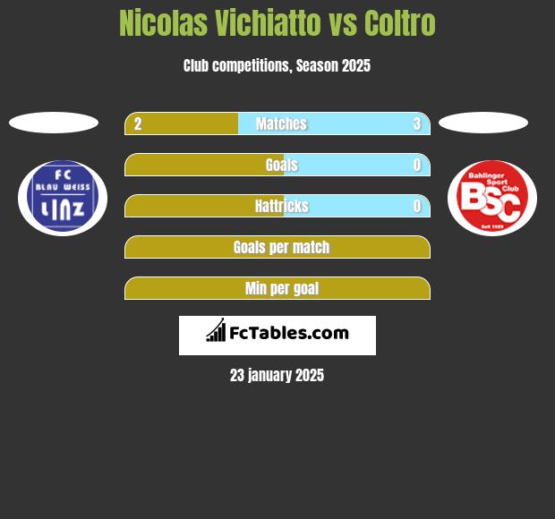 Nicolas Vichiatto vs Coltro h2h player stats