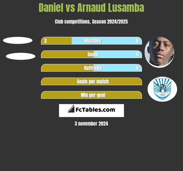 Daniel vs Arnaud Lusamba h2h player stats