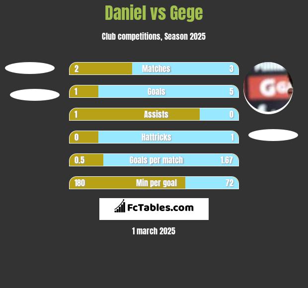 Daniel vs Gege h2h player stats