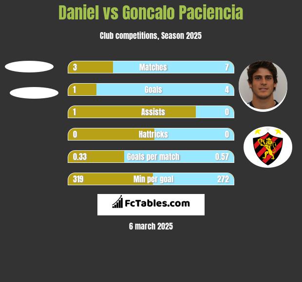 Daniel vs Goncalo Paciencia h2h player stats