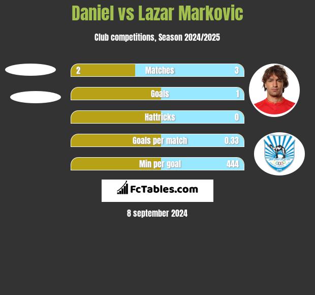 Daniel vs Lazar Markovic h2h player stats