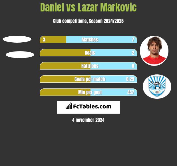 Daniel vs Lazar Markovic h2h player stats