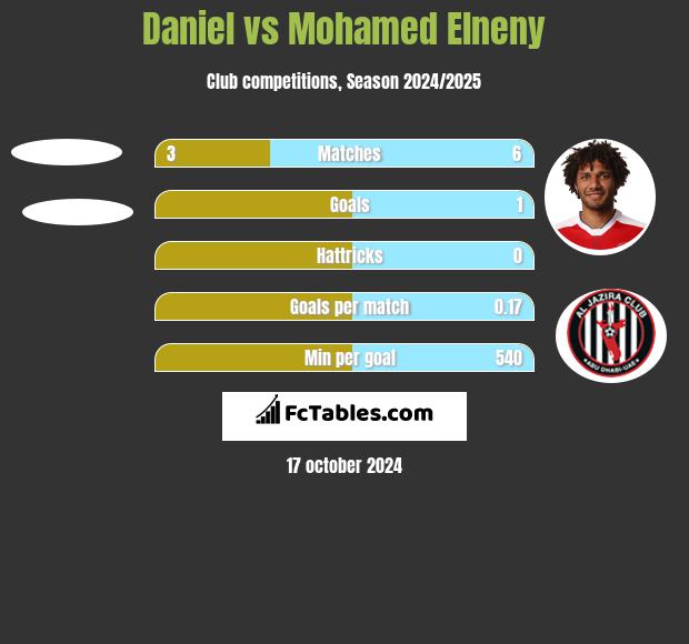 Daniel vs Mohamed Elneny h2h player stats