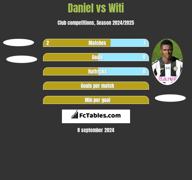 Daniel vs Witi h2h player stats