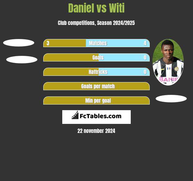 Daniel vs Witi h2h player stats