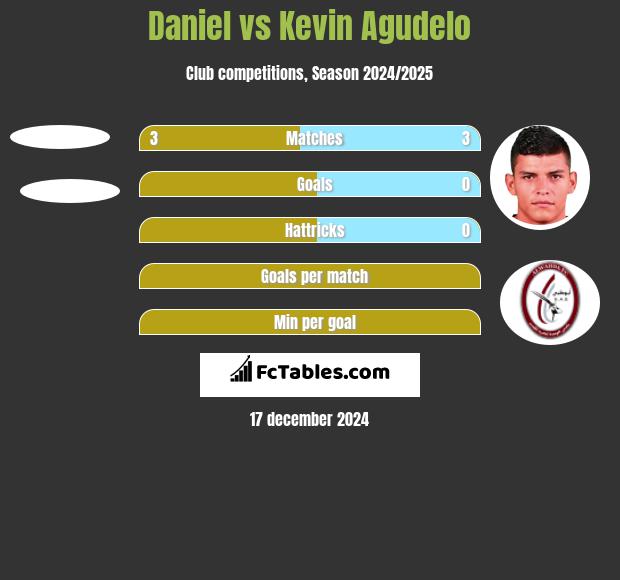 Daniel vs Kevin Agudelo h2h player stats