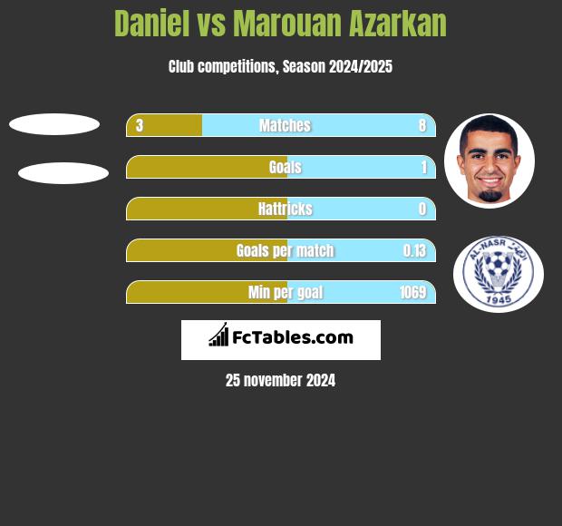 Daniel vs Marouan Azarkan h2h player stats