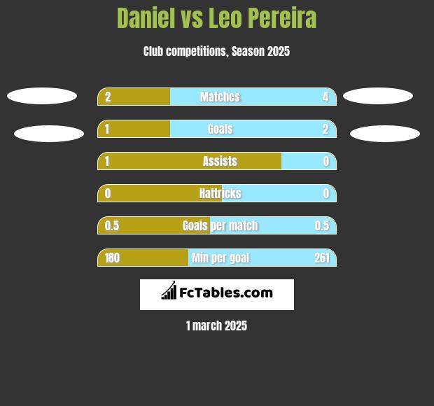 Daniel vs Leo Pereira h2h player stats