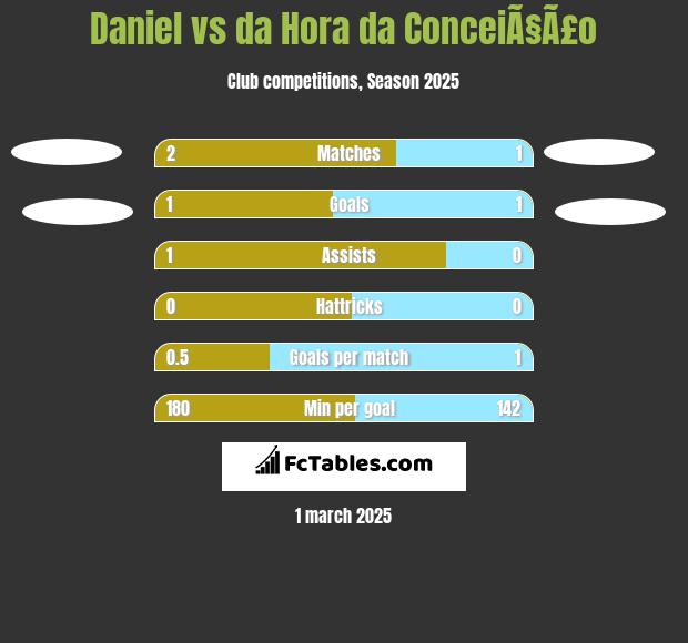 Daniel vs da Hora da ConceiÃ§Ã£o h2h player stats