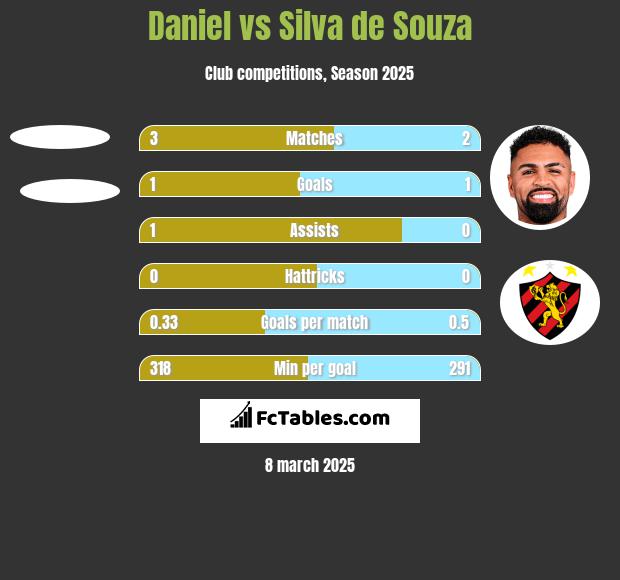 Daniel vs Silva de Souza h2h player stats