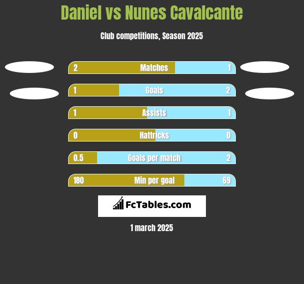 Daniel vs Nunes Cavalcante h2h player stats