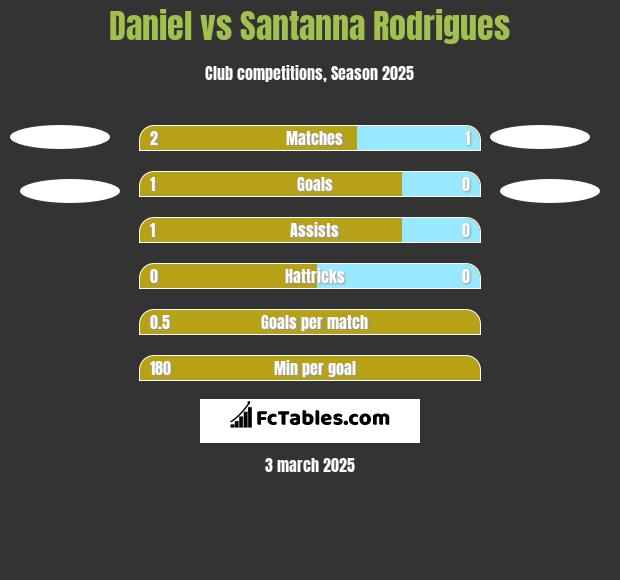 Daniel vs Santanna Rodrigues h2h player stats