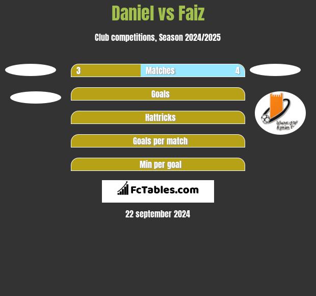 Daniel vs Faiz h2h player stats