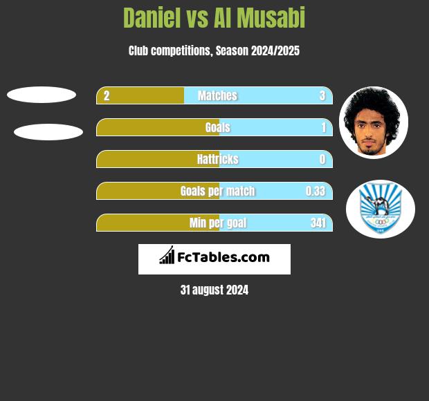 Daniel vs Al Musabi h2h player stats