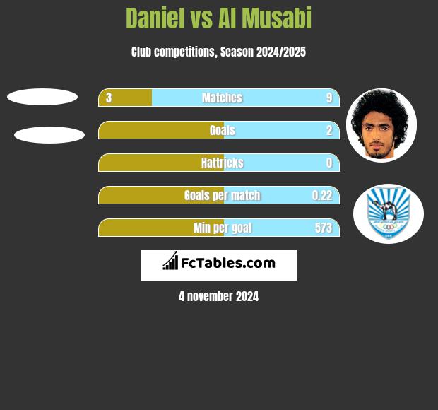 Daniel vs Al Musabi h2h player stats