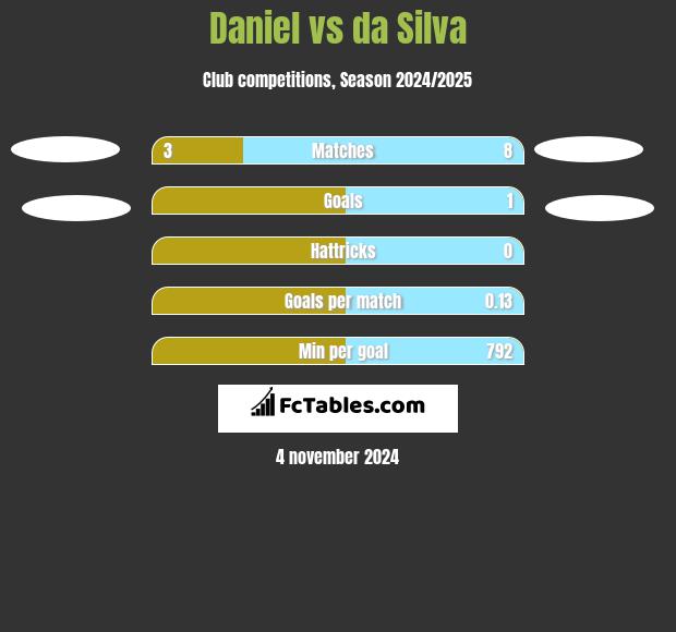 Daniel vs da Silva h2h player stats