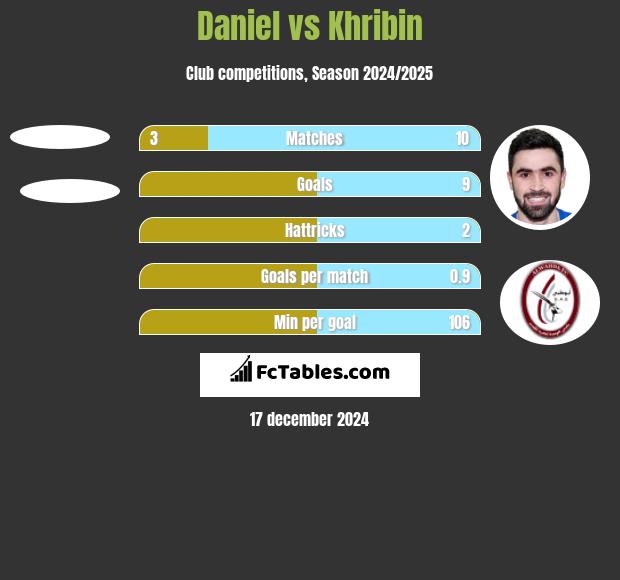 Daniel vs Khribin h2h player stats