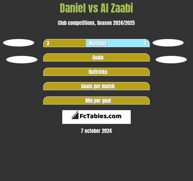 Daniel vs Al Zaabi h2h player stats