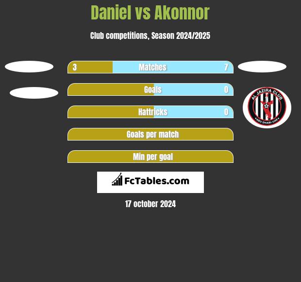 Daniel vs Akonnor h2h player stats