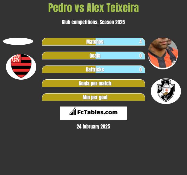 Pedro vs Alex Teixeira h2h player stats