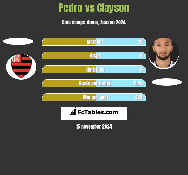 Pedro vs Clayson h2h player stats