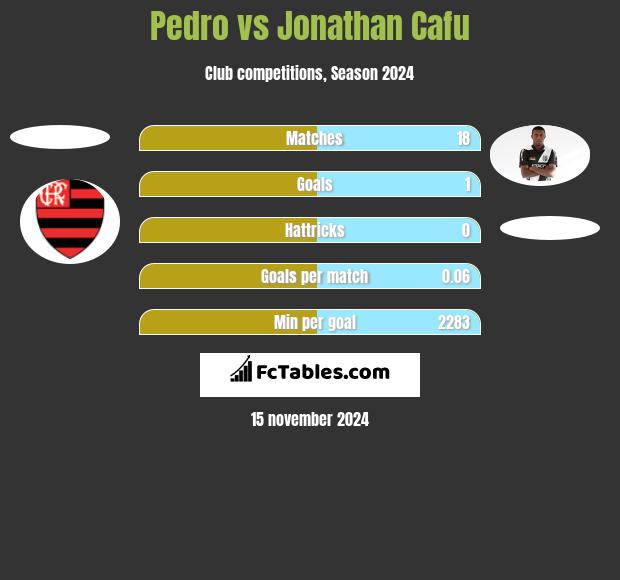 Pedro vs Jonathan Cafu h2h player stats