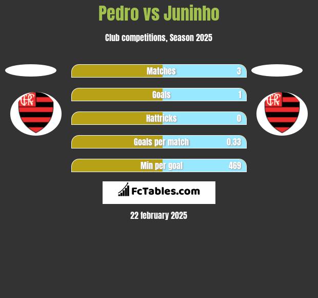 Pedro vs Juninho h2h player stats