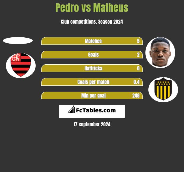 Pedro vs Matheus h2h player stats