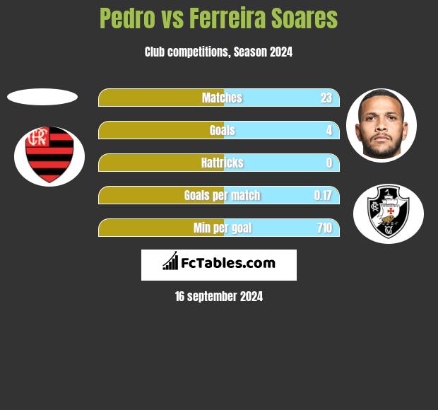 Pedro vs Ferreira Soares h2h player stats