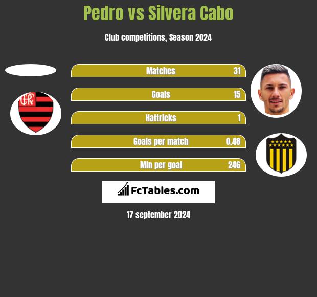 Pedro vs Silvera Cabo h2h player stats