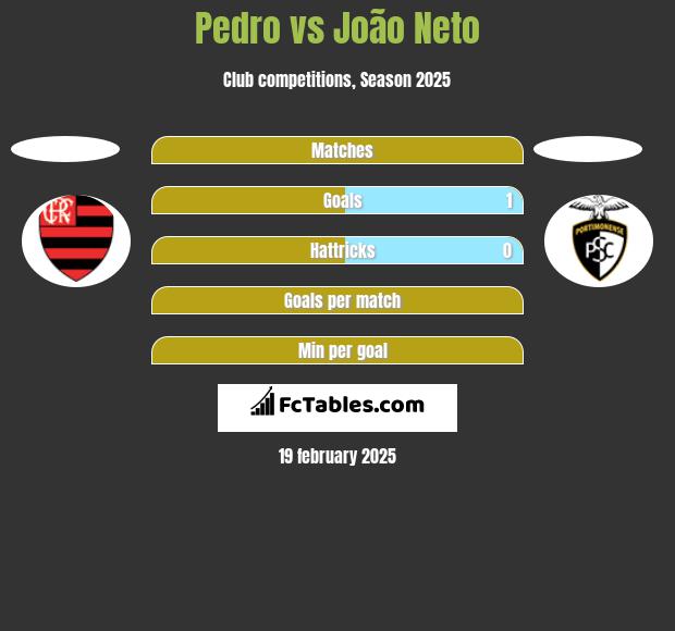 Pedro vs João Neto h2h player stats