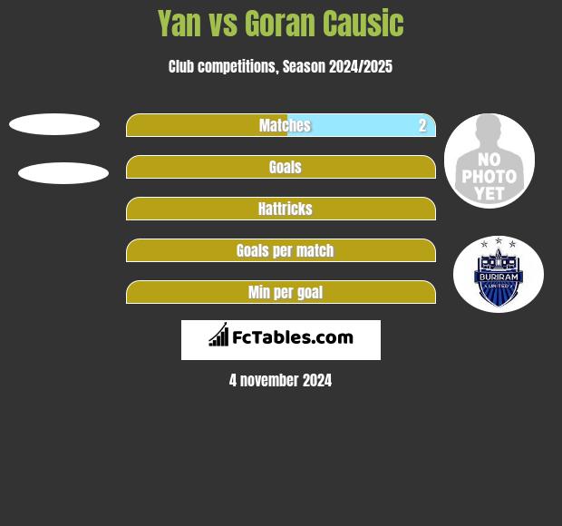 Yan vs Goran Causic h2h player stats